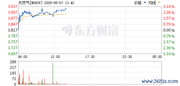 股票配资官方我 美国天然气期货日内涨幅扩大至3%
